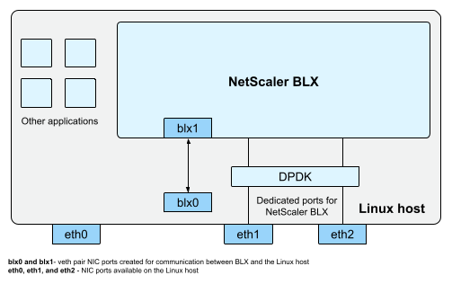 NetScaler BLXのアーキテクチャ
