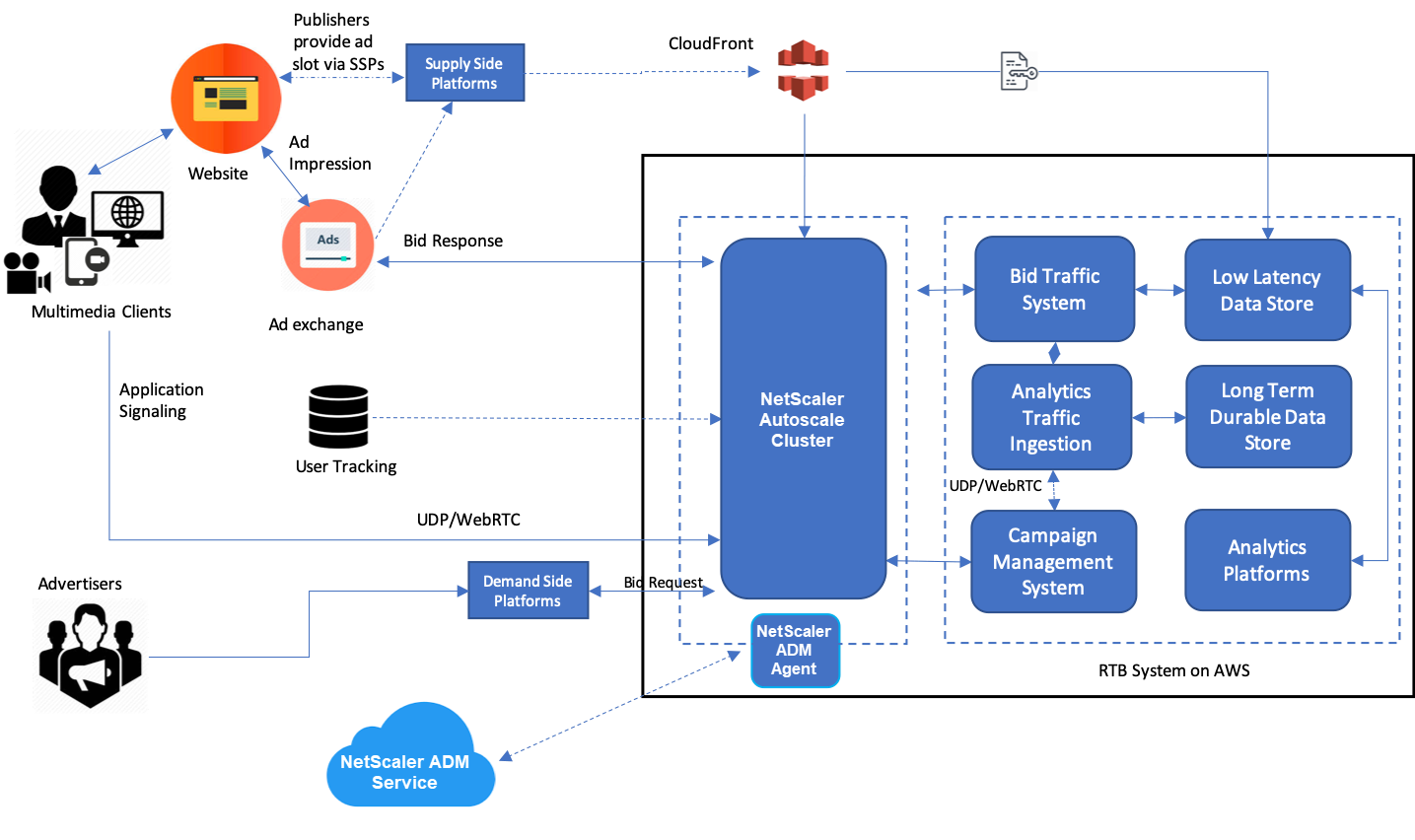 digital advertising platform