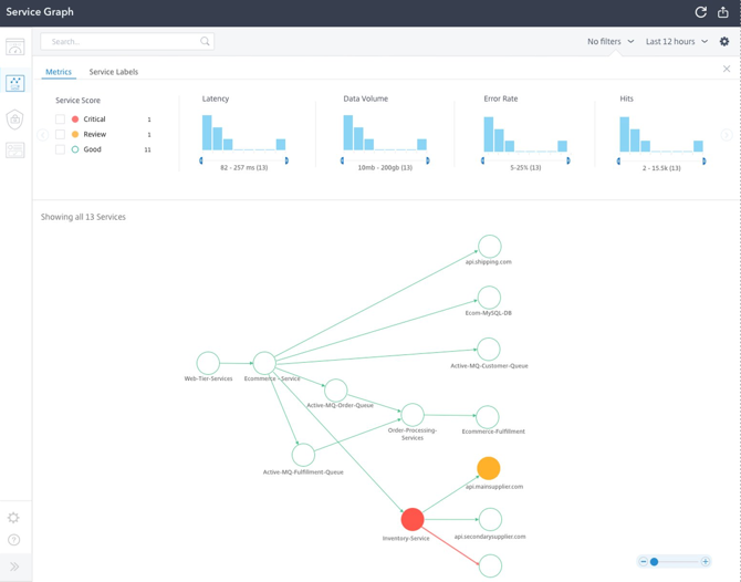 NetScaler コンソールのサービスグラフ