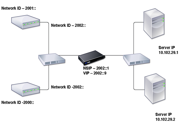 IPv6 トポロジー