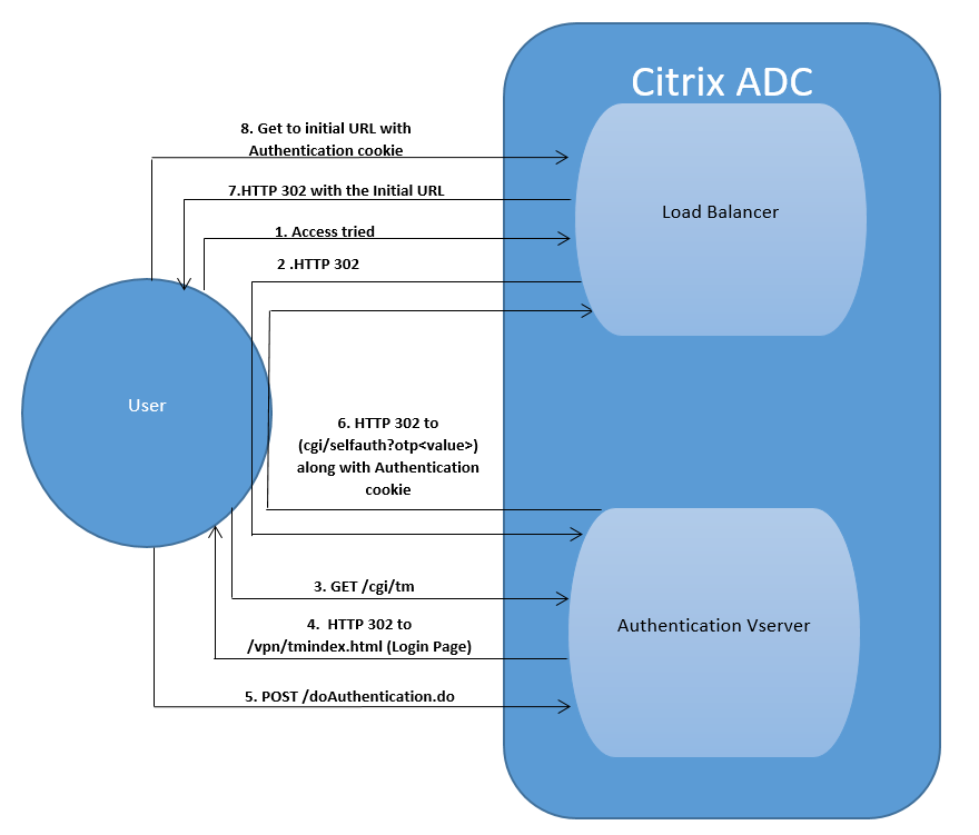 Forms based AAA-TM flow diagram