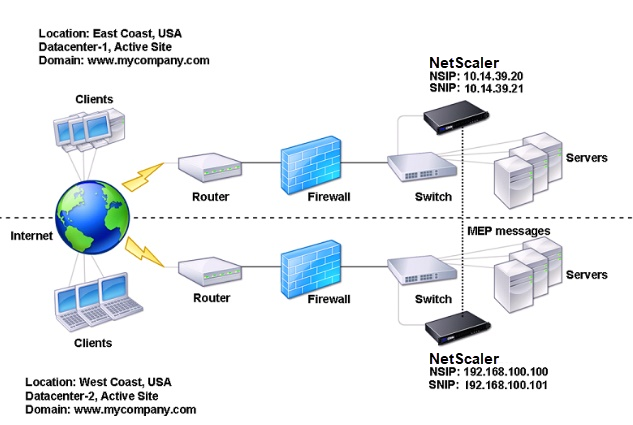 Basic GSLB topology