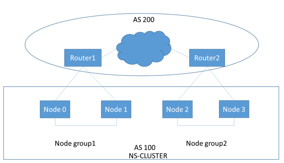 L3 の BGP