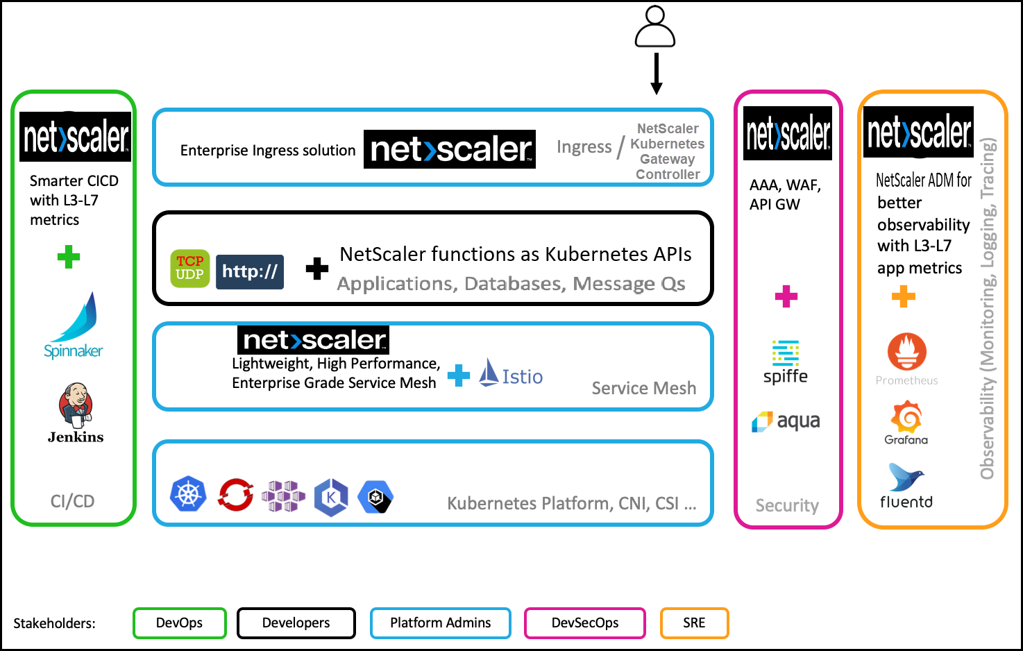 NetScaler cloud native solution