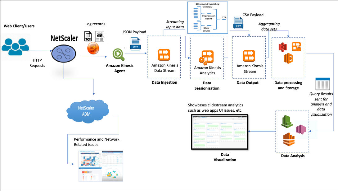 NetScaler 論理ビューを使用したクリックストリーム分析