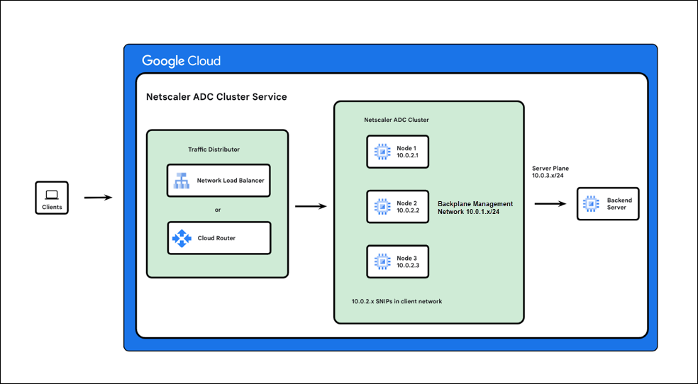 Cluster GCP architecture