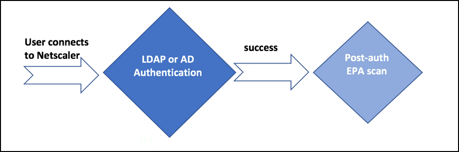 Representation of EPA scan as a continuous check in nFactor or multifactor authentication