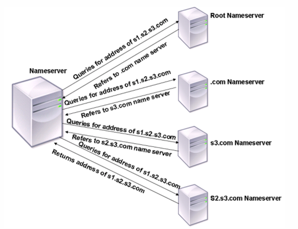 Recursive Resolution