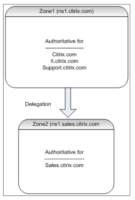 Zones DNS