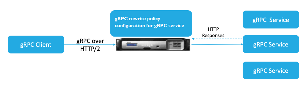 書き換えポリシー付き gRPC