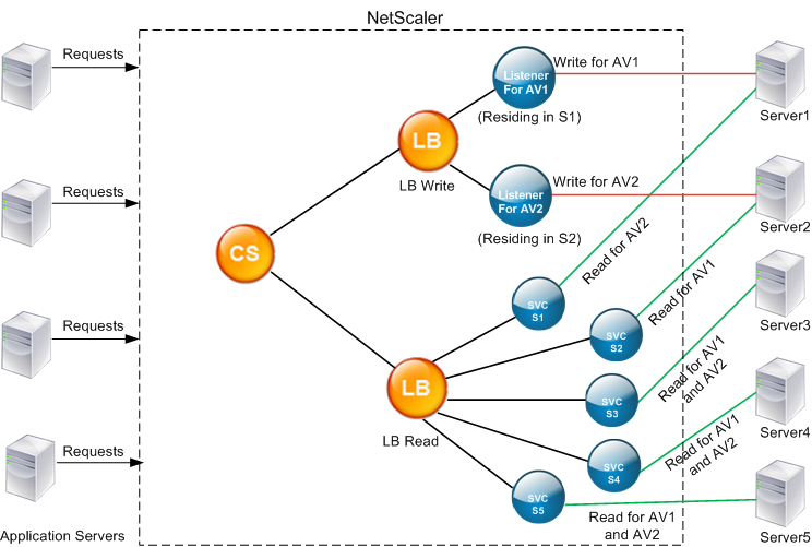 HA deployment SQL