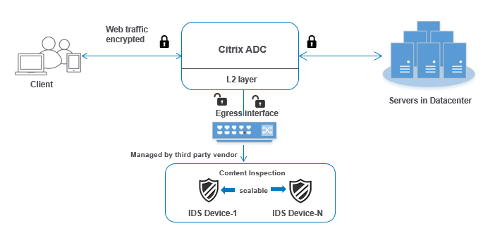 複数の IDS デバイスの負荷分散