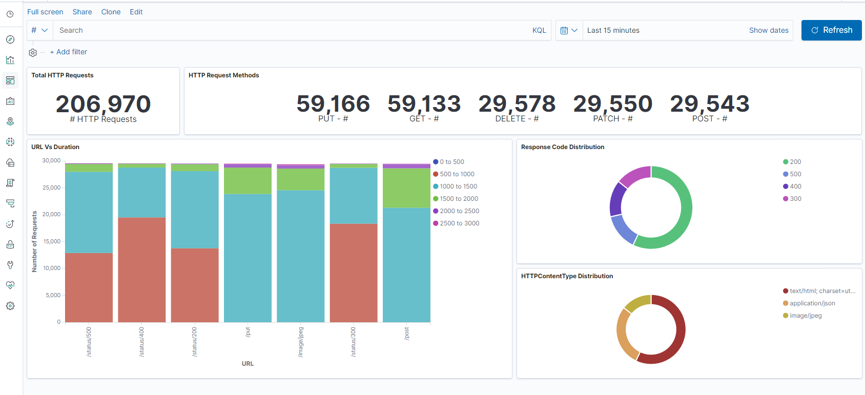 Kibana ダッシュボード
