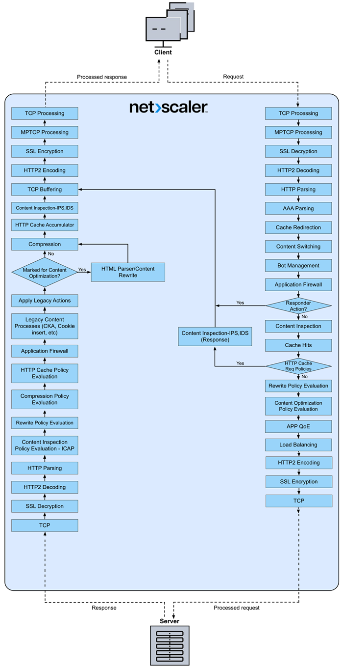 NetScaler パケットフロー図