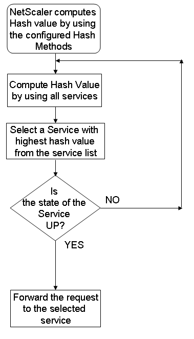 ハッシュメソッドがリクエストを分散する方法