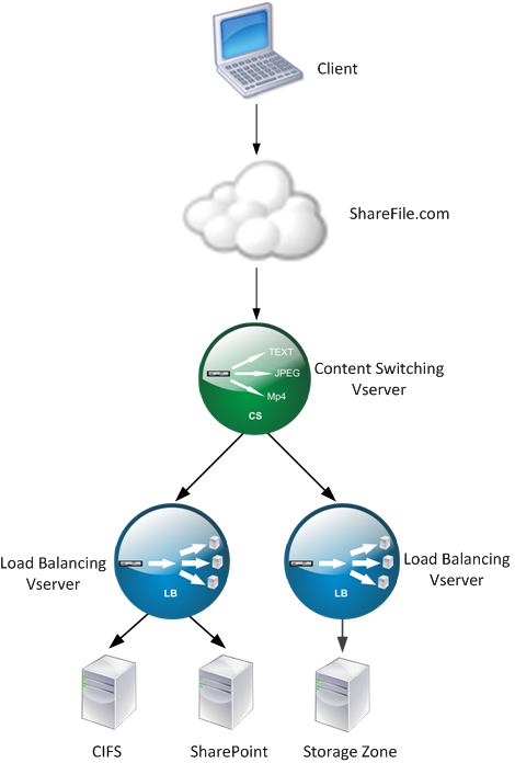 ShareFile packet flow