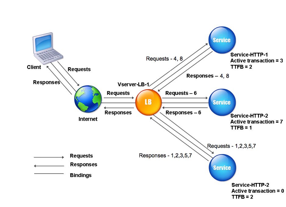 Least response time mechanism
