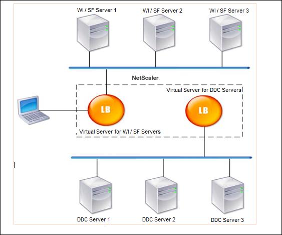 Citrix Virtual Desktopsの負荷分散