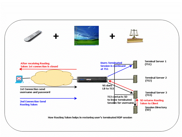 Topologie RDP