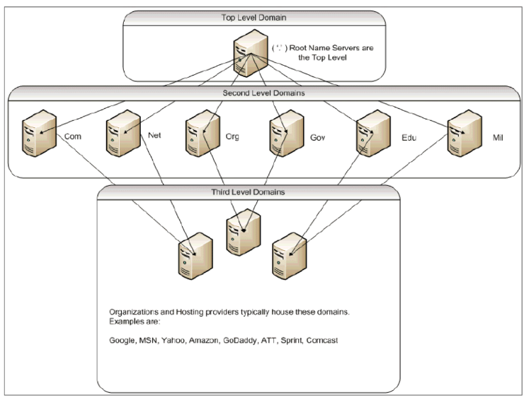 Hiérarchie DNS logique