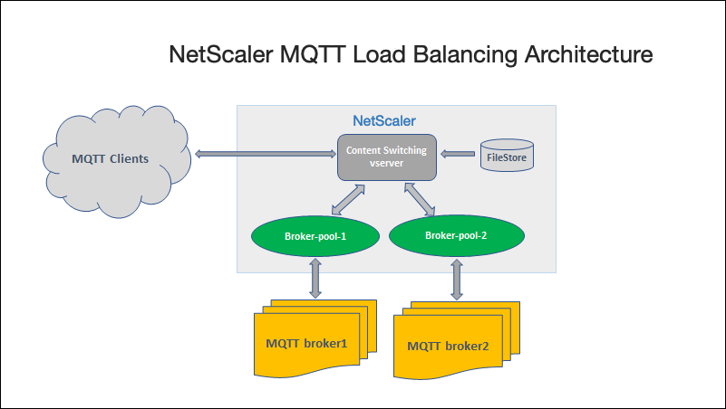 MQTT-System