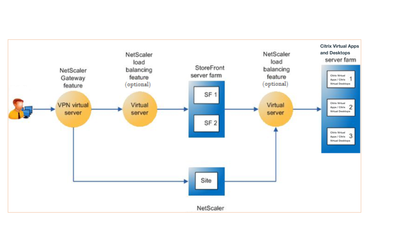 Citrix Virtual Apps and Desktops 向けCitrix ADC