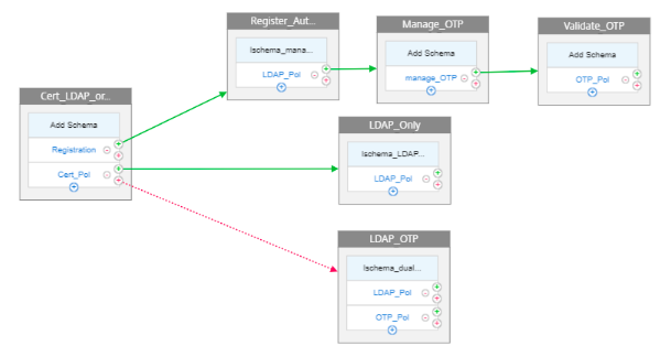 nFactor ビジュアライザー LDAP と OTP