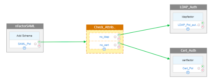 nFactor ビジュアライザー SAML と LDAP
