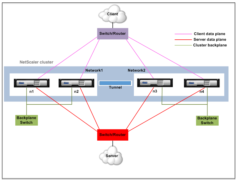 Cluster communication L3
