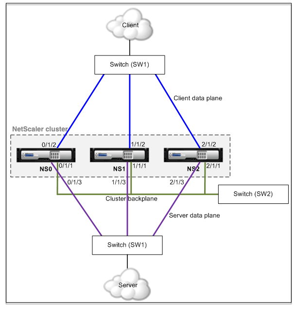 Cluster two arms