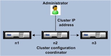 Cluster CCO