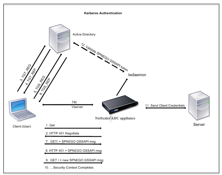 NetScaler でのケルベロス認証