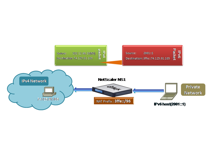 ipv4-6 プレフィックス変換