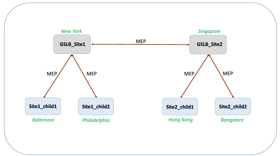 Parent-child configuration