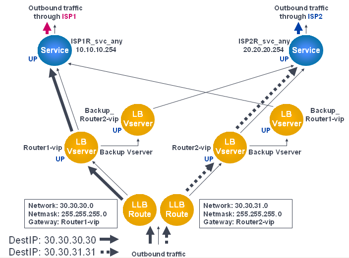 Configuration du déploiement LLB