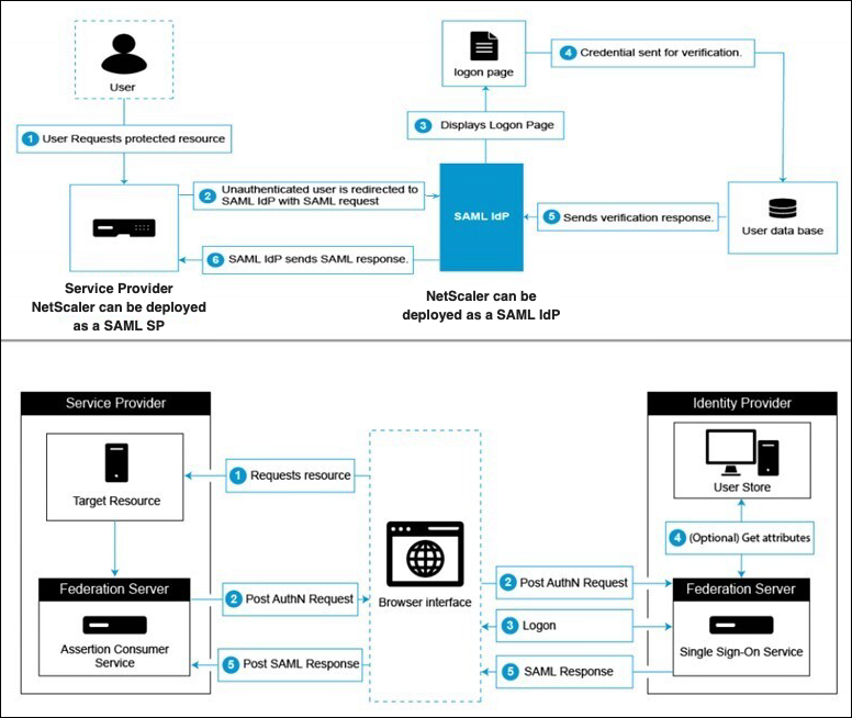 SAML mechanism