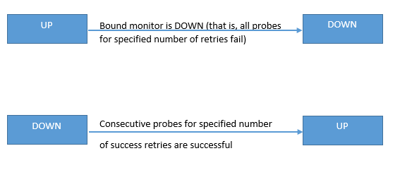 Transition condition state1