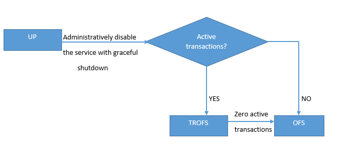 Transition condition state3