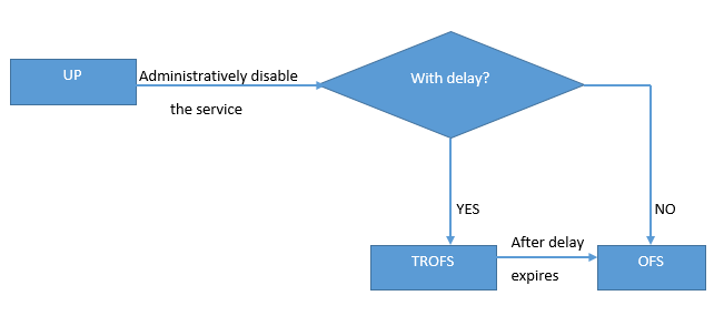 Transition condition state2