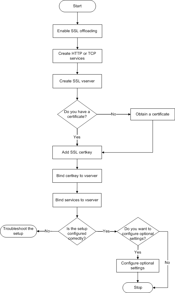 SSL flow chart
