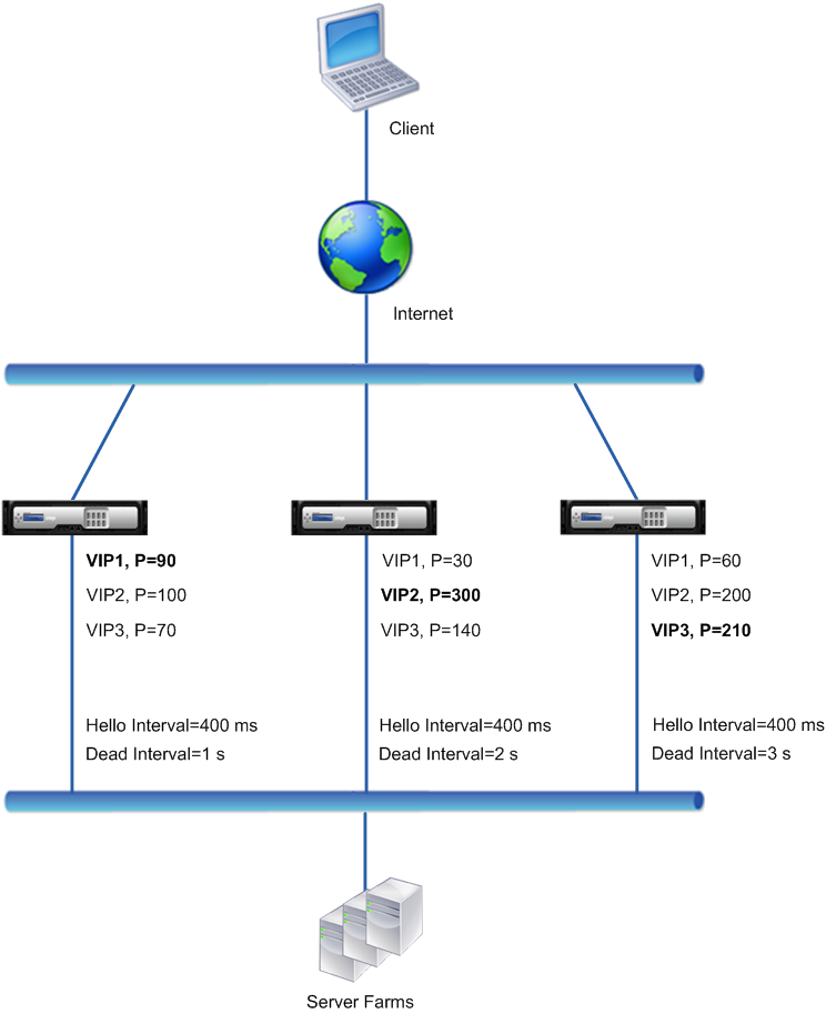 vrrp interval example 2