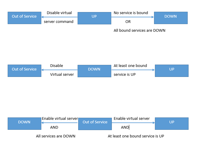 Virtual server transition states