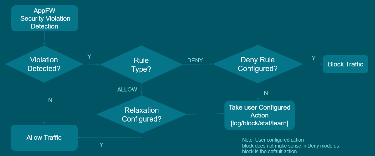 Relaxation and deny rules for handling HTML SQL injection attacks