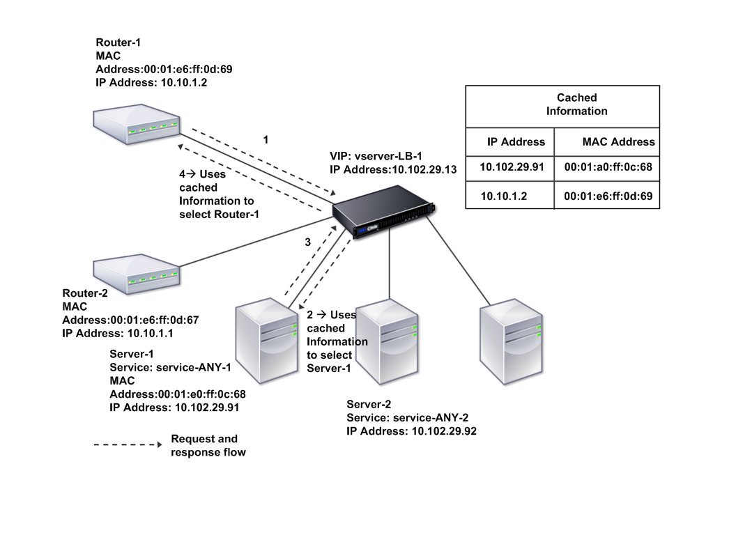 Working MAC-based forwarding