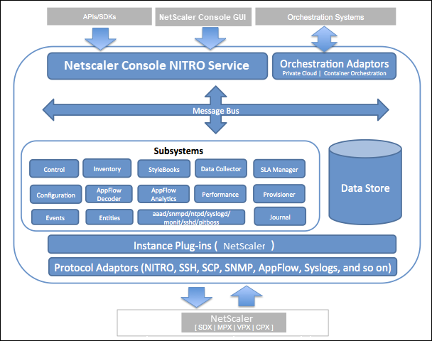 NetScaler Consoleサーバーと管理対象インスタンス間の通信