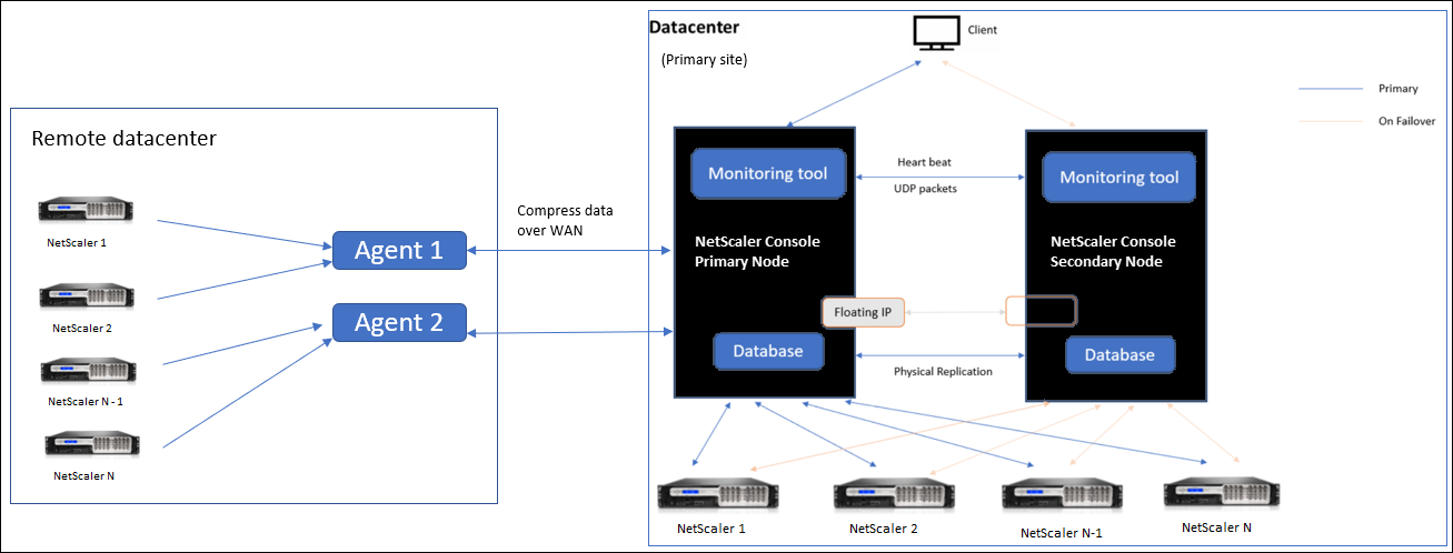 Multisite-architecture