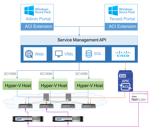 クラウドソリューションにおけるAzure Pack