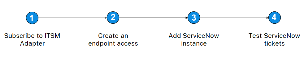 Steps to integrate ServiceNow with NetScaler Console