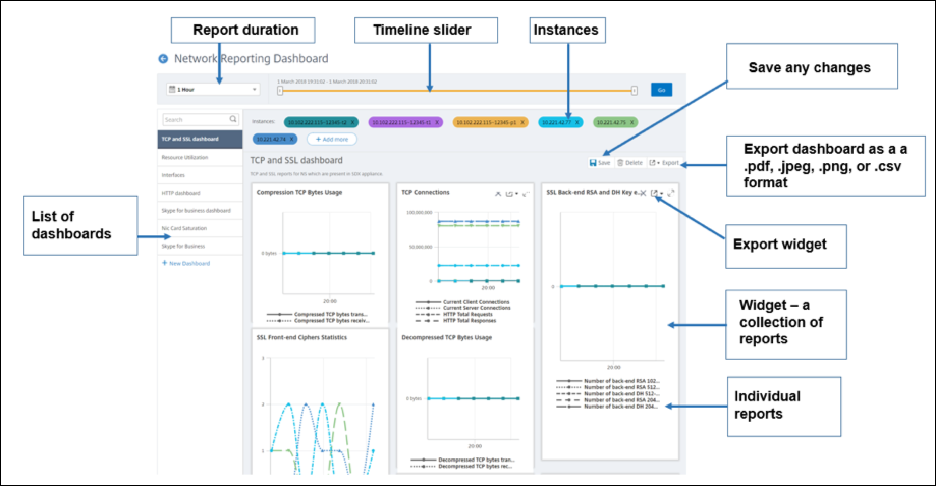 Network reporting dashboard overview