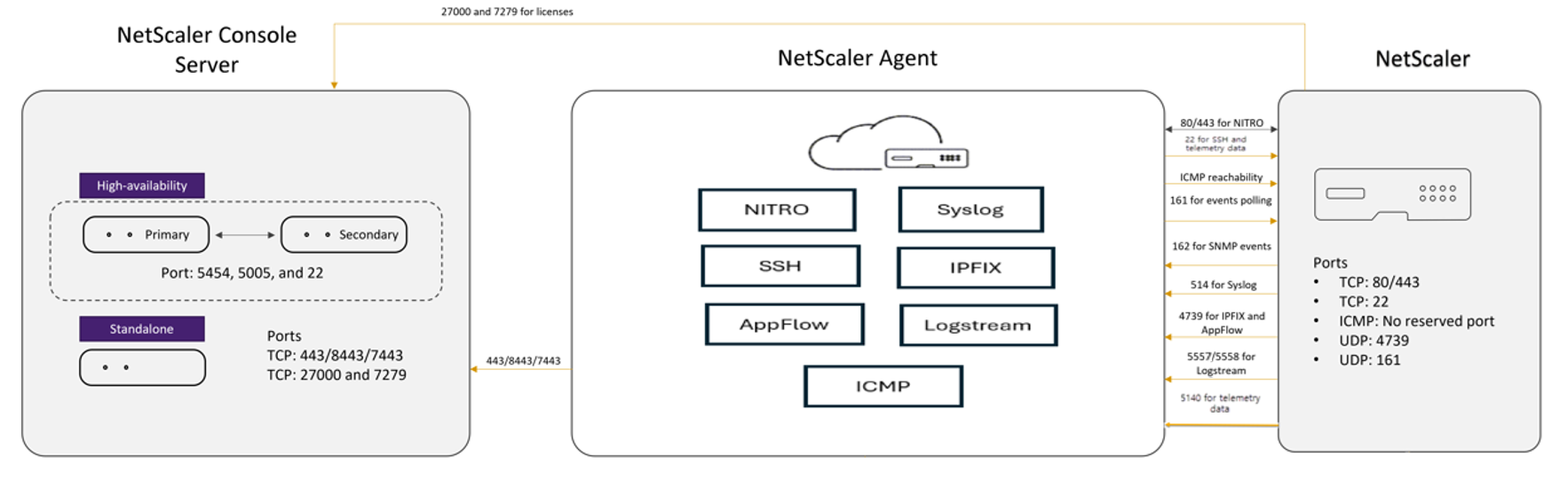 Network ports with agent deployment